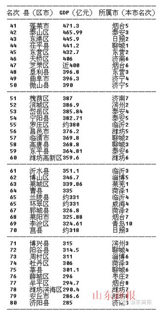 山东150个县区GDP最权威排行 黄岛即墨位列前三