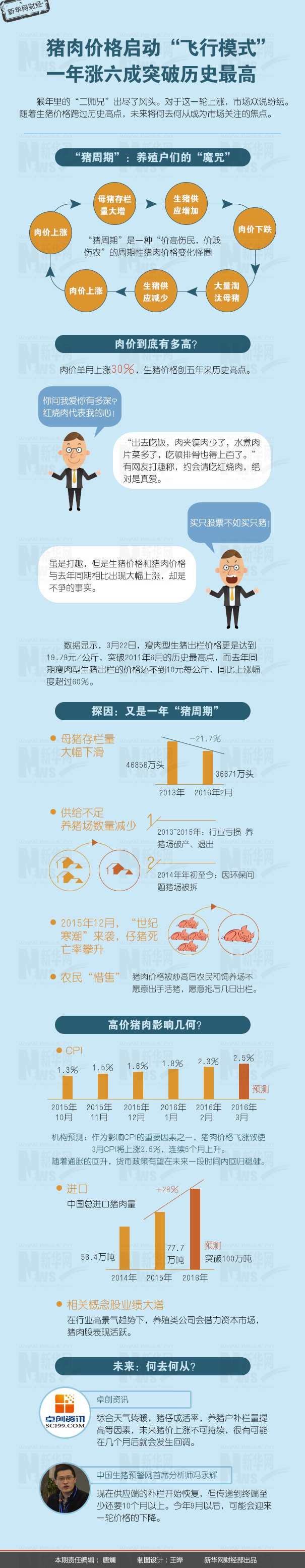 猪肉价格启动“飞行模式” 一年涨六成突破历史最高