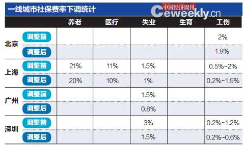 资料来源：据公开资料整理 编辑制图：《中国经济周刊》采制中心