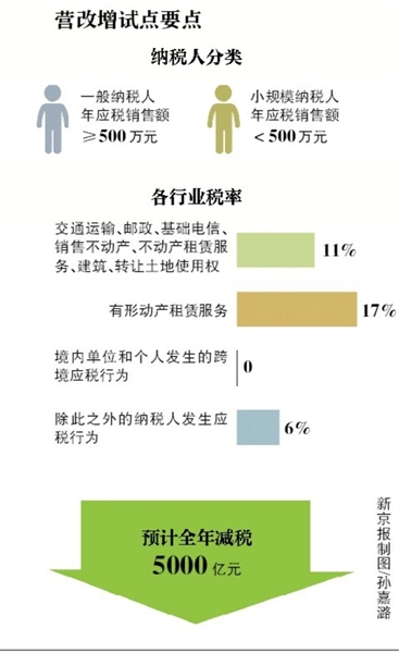 新京报讯 （记者沙璐）昨日，财政部和国家税务总局在国新办发布会上表示，今年5月1日将全面推开实施营改增试点,目前各项准备工作进展顺利，已完成了准备工作量的80%。