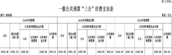 财政部今年“三公”经费预算6146万元与去年持平