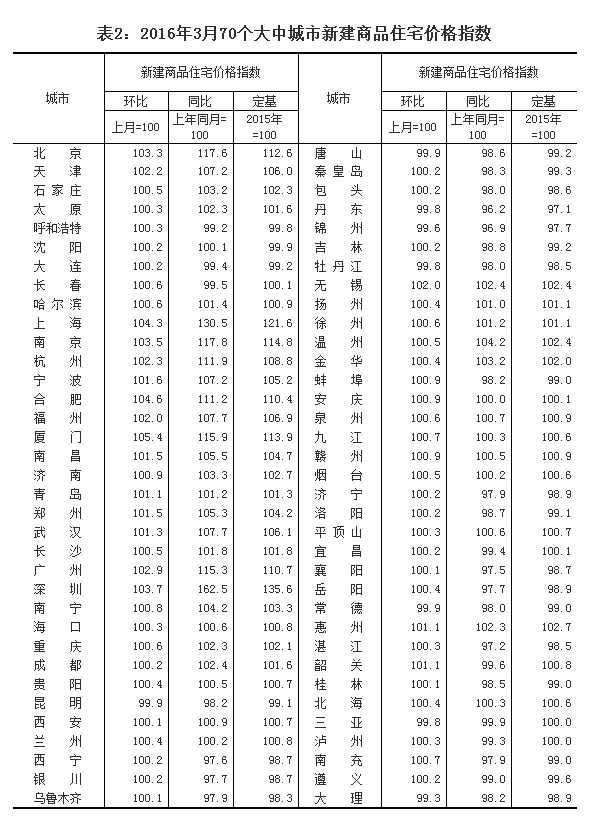 一线、部分二线城市房价继续大涨 最高涨62.5%