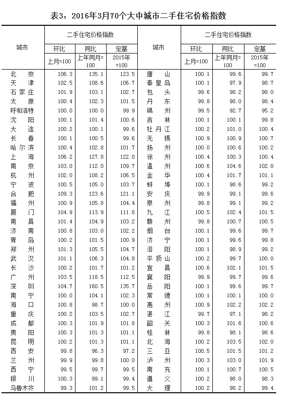 一线、部分二线城市房价继续大涨 最高涨62.5%