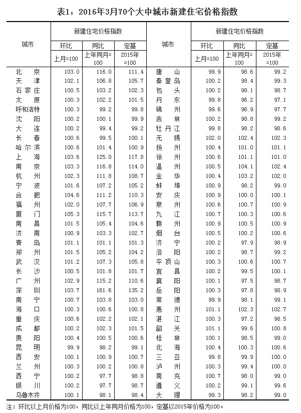 一线、部分二线城市房价继续大涨 最高涨62.5%