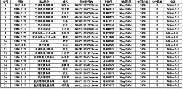 青岛再曝光21名酒司机 青岛再曝光21名酒司机