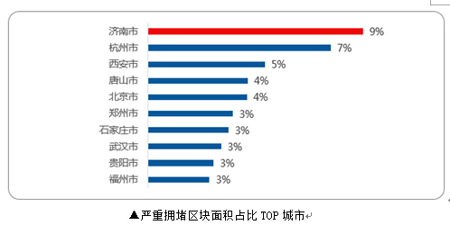 此外，报告还显示，同比去年一季度，在高德地图交通大数据监测的60个城市中，近三分之一的城市较去年拥堵有所缓解，这部分城市以东部沿海地区较为明显，而另外三分之一的城市拥堵呈上升趋势，这些城市多集中在珠三角区域，另有部分城市拥堵较去年持平，这应该与一季度南方城市降雨相对较多有关。