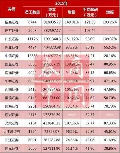 人均77万！ 各行薪酬公布竟然是这样的 