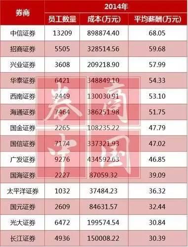 人均77万！ 各行薪酬公布竟然是这样的 