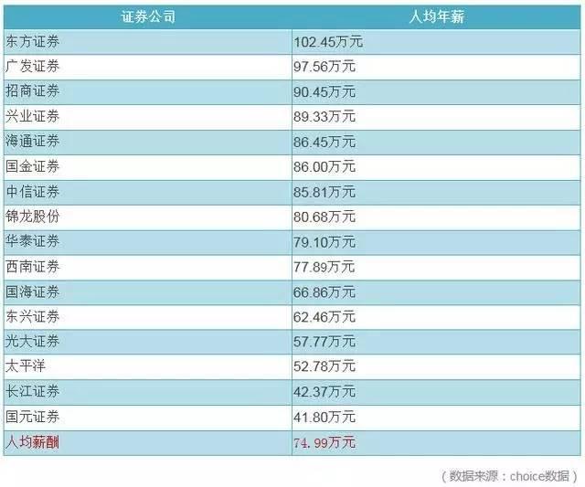 人均77万！ 各行薪酬公布竟然是这样的 