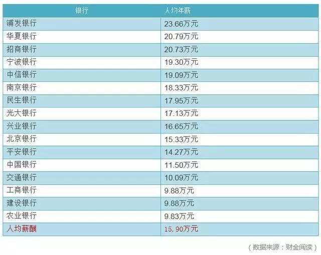 人均77万！ 各行薪酬公布竟然是这样的 