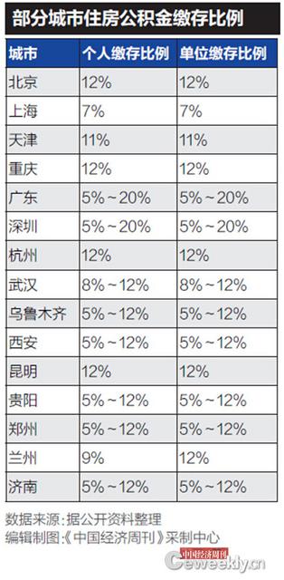 公积金缴存比例最高12% 专家：有助于缩小贫富差距