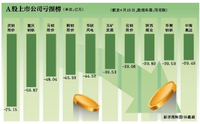 新京报讯 （记者赵毅波）武钢股份昨晚发布2015年年报显示，受去年钢铁行业持续下滑影响，公司去年实现净亏损75.15亿元，成为当前已发布年报中亏损额最高的上市公司。