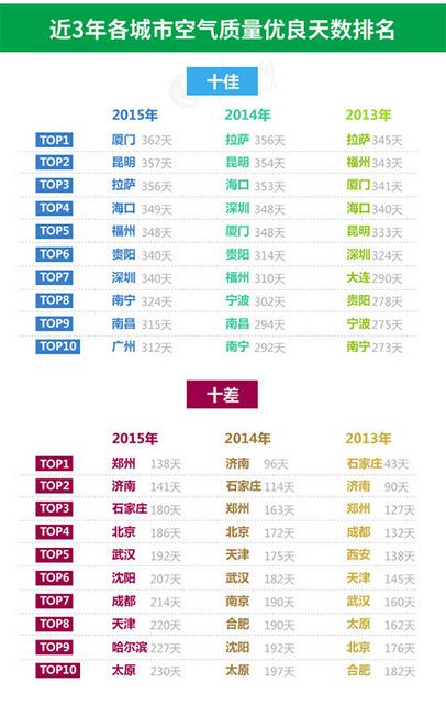 “十三五”规划纲要提出，到2020年地级及以上城市空气优良天数比率超过80%，该比率作为环境约束性指标，首次写入政府工作报告。这意味着每年必须达到292天优良天数才算达标。