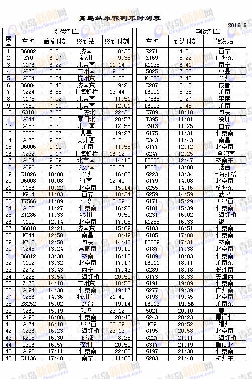 青岛火车站5月15日换新运行图 列车增至100趟