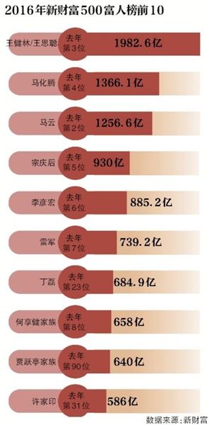 新京报讯 （记者陈鹏）5月4日公布的《2016年新财富500富人榜》显示，王健林父子以1982.6亿元的财富重返第一宝座，而去年的首富李河君则跌出前20名。与此同时，马化腾反超马云，升至富豪榜第二位，二者财富分别为1366.1亿元与1256.6亿元。