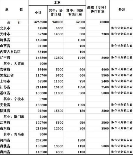 山东2016本科计划收21.7万人 全国第二