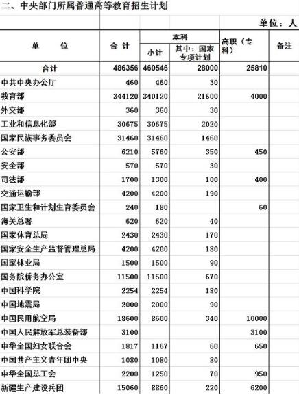 山东2016本科计划收21.7万人 全国第二