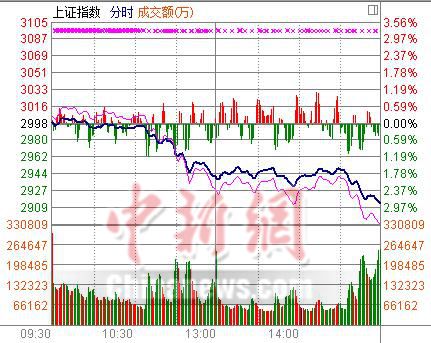 沪指大跌2.82%直逼2900点关口创指重挫4.27%