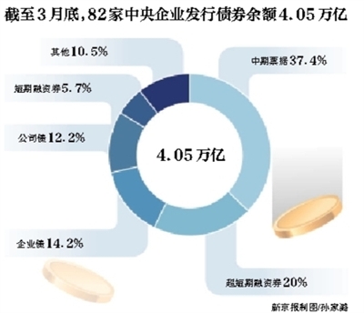 82家央企发债逾4万亿违约84亿 国资委称风险可控