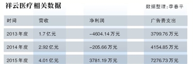 民营医疗生存之道：每投1元广告费换1元净利润