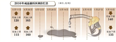 国内成品油价格开启年内第二涨 下轮调整或搁浅