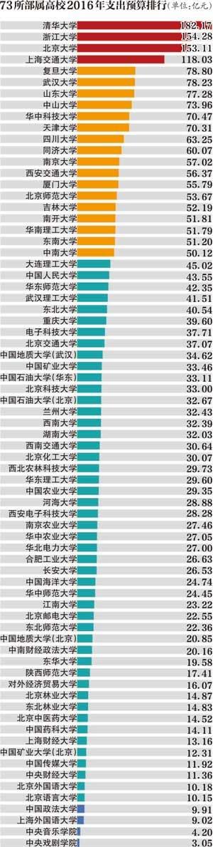 73所部属高校晒预算首尾相差179亿 最少的仅3亿