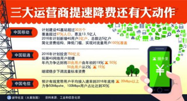 三大运营商提速降费有大动作 联通免费提速