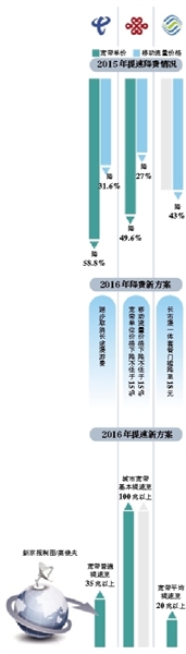 运营商“提速降费”已一周年。2016年5月17日电信日，新京报记者了解到，移动、联通、电信三大运营商均交出了“提速降费”成绩单，并宣布实施“提速降费”新方案。工信部表示，“提速降费”实施以来，三大运营商让利逾400亿元，平均每个用户每月省2块6。不过有用户抱怨“提速降费”感觉不明显，荷包里的钱并没少花。