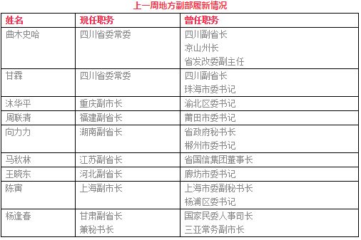 每一次集中调整干部，往往都会有一些共同之处，因为其中体现了当下干部选任的导向。此次新上任的地方大员，在经历上就有更鲜明的共同点。