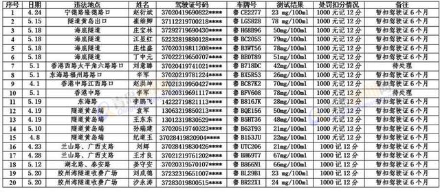 青岛曝光20名酒司机 男子晚上喝了白酒跑长途