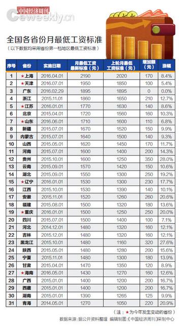 今年前5月已有7省份上调最低工资标准，省份间最大悬殊近千元