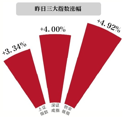 新京报讯 （记者金彧）近一个月的阴跌，在5月最后一个交易日成功抹平。5月31日，在深港通开通预期升温、6月或将成功加入MSCI等利好刺激下，沪指五月收官战出现大涨行情。