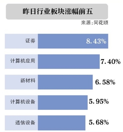 沪指大涨3.34% 场外配资“卷土重来”