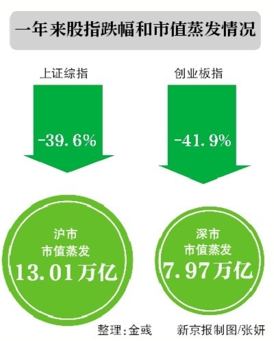 沪指大涨3.34% 场外配资“卷土重来”