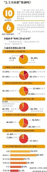 浙江、广东发文加入2.5天休假：文件无强制性