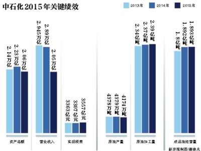 新京报讯 （记者赵毅波）6月7日,中国石化在北京发布了《2015年社会责任报告》。报告显示，在业绩下滑背景下，中国石化去年实现税费总额3557亿元，比2014年上升了250亿元，相当于去年每天上缴税费9.75亿元。