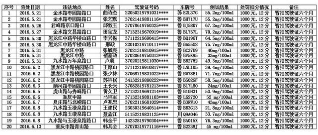 青岛曝光20名酒司机 