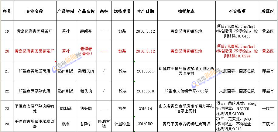 青岛公布12大类食品抽检结果 猪头肉问题最多