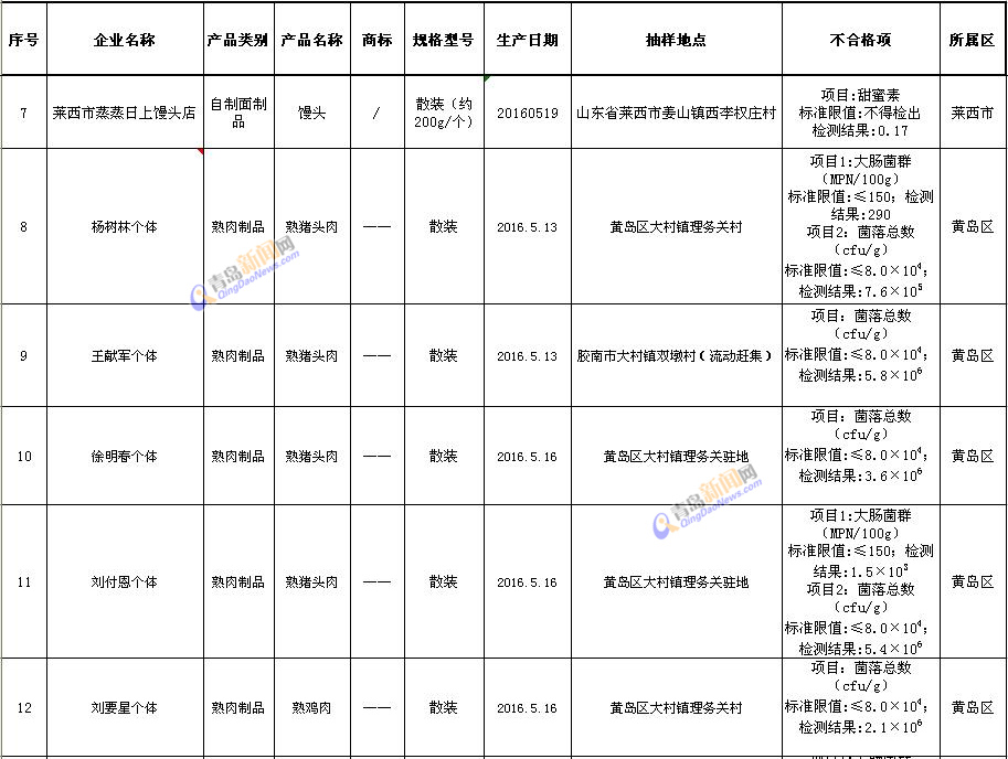 青岛公布12大类食品抽检结果 猪头肉问题最多