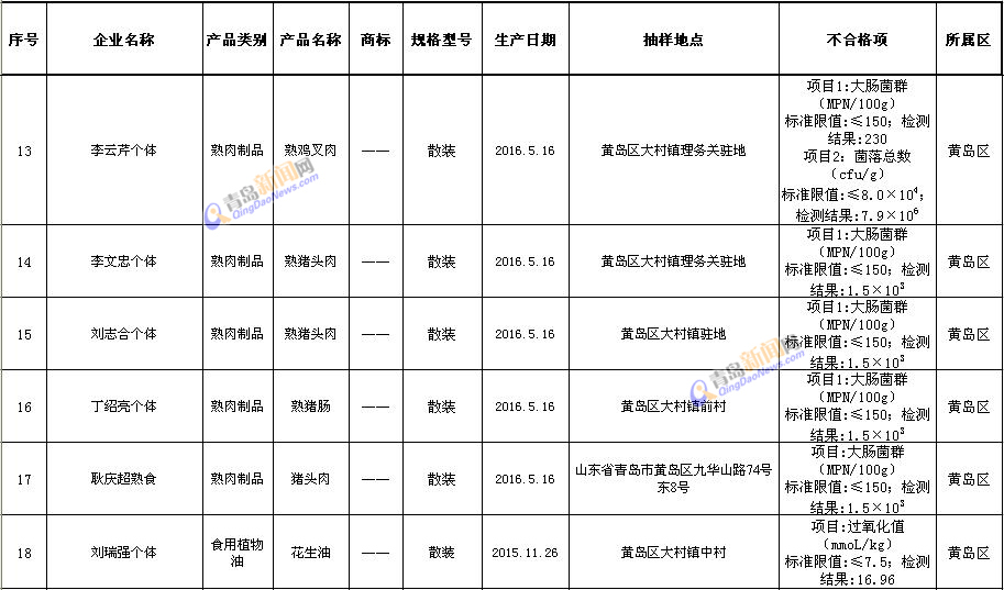 青岛公布12大类食品抽检结果 猪头肉问题最多