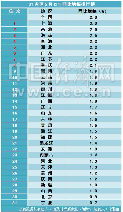 31省份5月CPI涨幅排行：23地同比涨幅低于2%