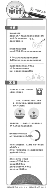 2016年2月至4月，审计署对河北等17个省、直辖市的40个县、区（以下统称县，其中国家扶贫开发工作重点县26个）2013年至2015年财政扶贫资金管理使用情况进行了审计，并检查了有关主管部门履行扶贫相关资金分配管理职责情况。