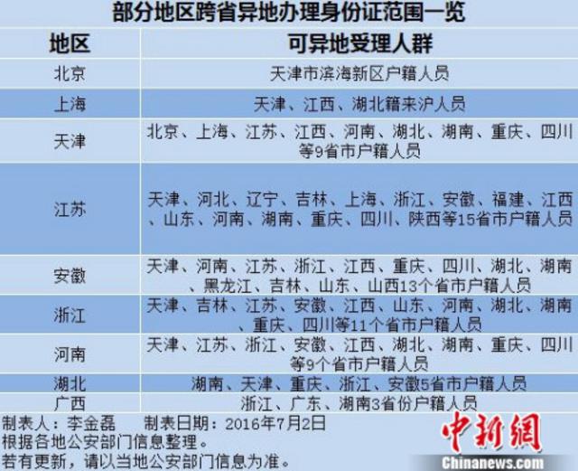 不用再回老家辦了!這些地方可異地辦理身份證