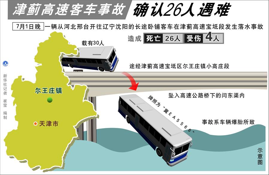 （图表）[突发事件]津蓟高速客车事故确认26人遇难