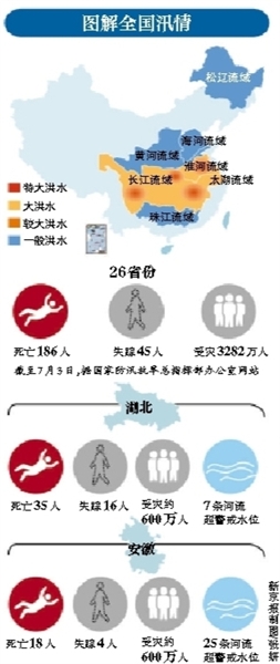 新京报讯 （记者邓琦 王硕）6月30日以来，长江中下游沿江地区及江淮、西南东部等地出现入汛以来最强降雨过程。截至昨日16时，太湖水位涨至4.64米，高于警戒水位0.84米，为1954年以来第四高水位。此外，长江下游大通站水位涨至14.78米，超警戒水位0.38米，并继续上涨。2016年长江2号洪峰在长江中下游干流形成。淮河干流水位全线上涨。