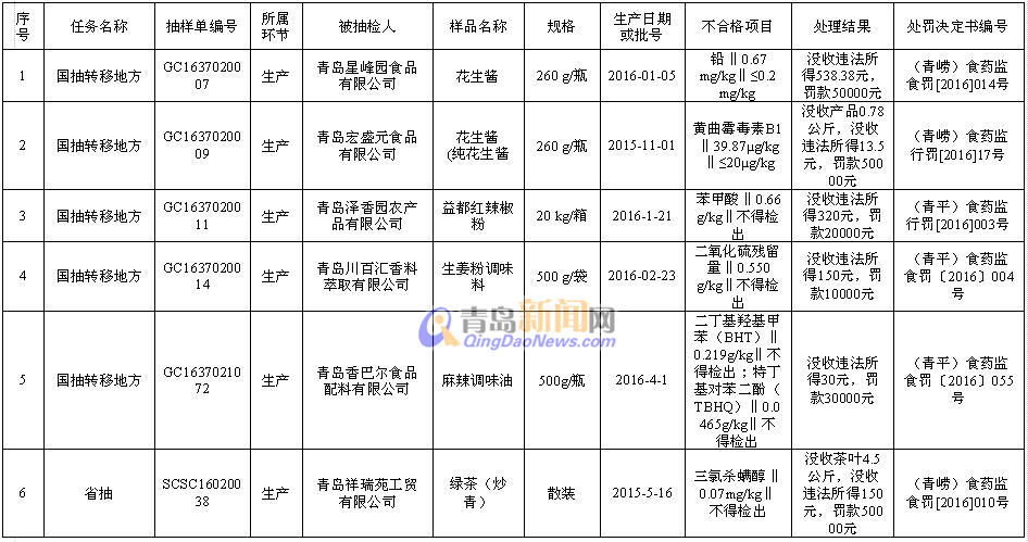 青岛这6批食品抽检不合格 涉事企业最高罚5万