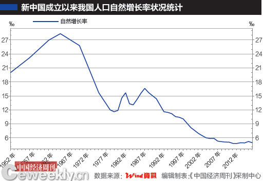 专家：2020年后，中国或实现自主生育