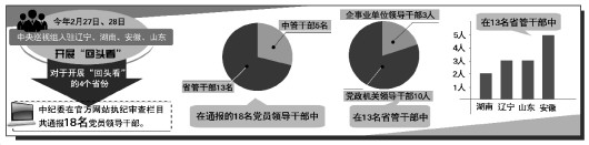 中央巡视组首次“回头看”4省18名领导干部被通报