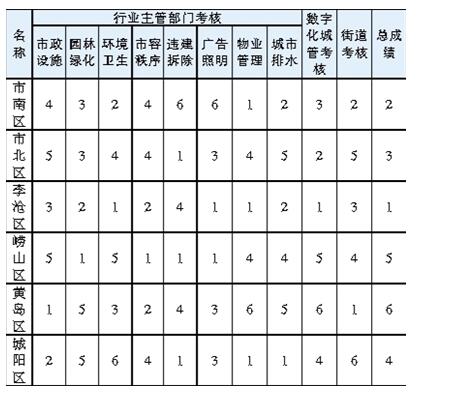 青岛六区四市城市管理排行出炉 李沧第一