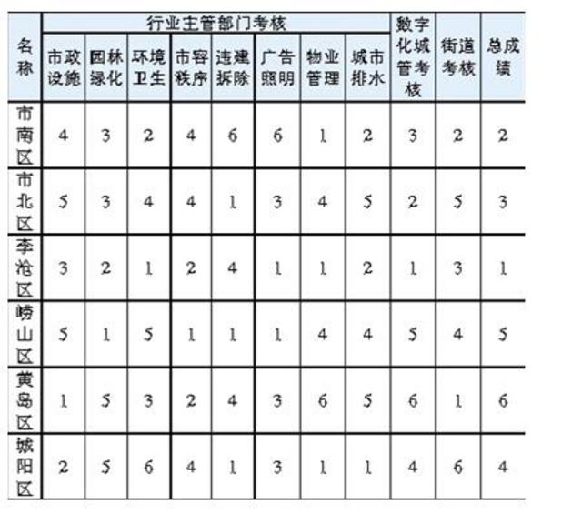 青岛六区四市城市管理排行出炉 李沧第一